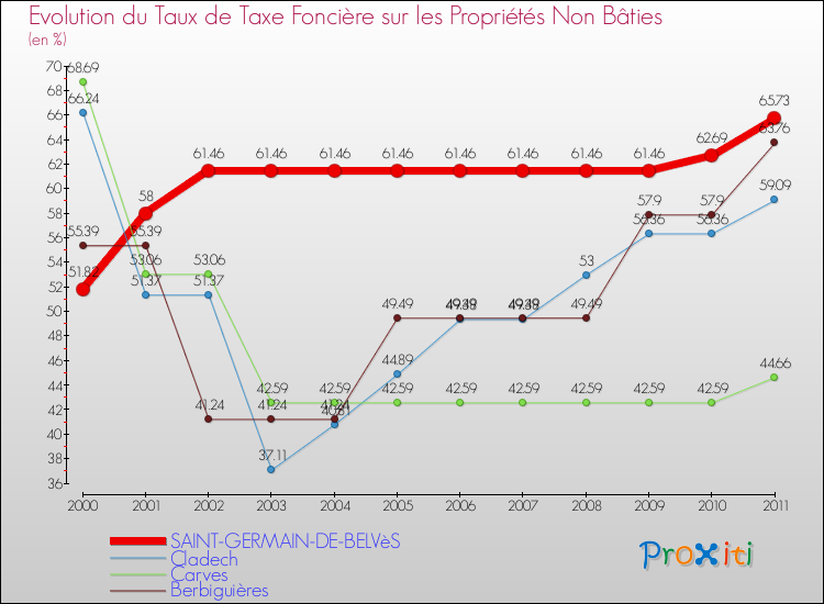 Evolution du taux de la taxe foncière sur les immeubles et terrains non batis pour SAINT-GERMAIN-DE-BELVèS et les communes proches Comparaison des taux de la taxe foncière sur les immeubles et terrains non batis pour SAINT-GERMAIN-DE-BELVèS et les communes voisines