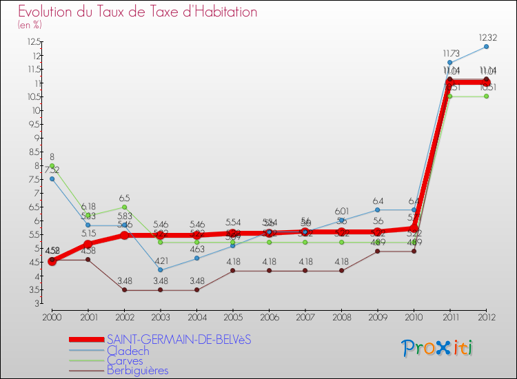 Evolution du taux de la taxe d'habitation pour SAINT-GERMAIN-DE-BELVèS et les communes proches Comparaison des taux de la taxe d'habitation pour SAINT-GERMAIN-DE-BELVèS et les communes voisines