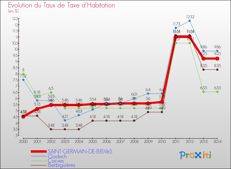 Evolution du taux de la taxe d'habitation pour SAINT-GERMAIN-DE-BELVèS et les communes proches de 2000 à 2014 Comparaison des taux de la taxe d'habitation pour SAINT-GERMAIN-DE-BELVèS et les communes voisines de 2000 à 2014
