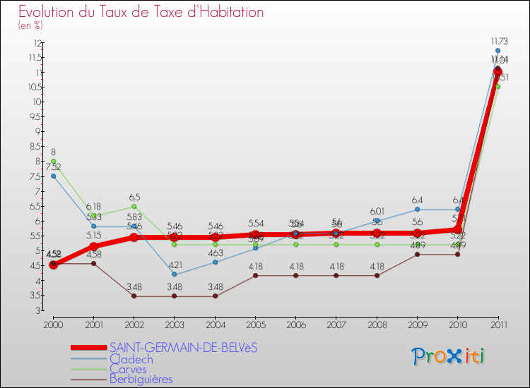 Evolution du taux de la taxe d'habitation pour SAINT-GERMAIN-DE-BELVèS et les communes proches Comparaison des taux de la taxe d'habitation pour SAINT-GERMAIN-DE-BELVèS et les communes voisines
