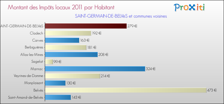 Montant des impôts locaux par Habitant pour SAINT-GERMAIN-DE-BELVèS et les communes proches Comparaison des impôts locaux par habitant pour SAINT-GERMAIN-DE-BELVèS et les communes voisines