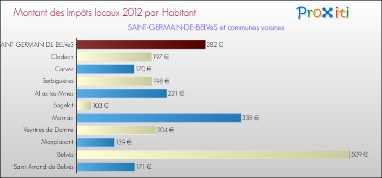 Montant des impôts locaux par Habitant pour SAINT-GERMAIN-DE-BELVèS et les communes proches Comparaison des impôts locaux par habitant pour SAINT-GERMAIN-DE-BELVèS et les communes voisines