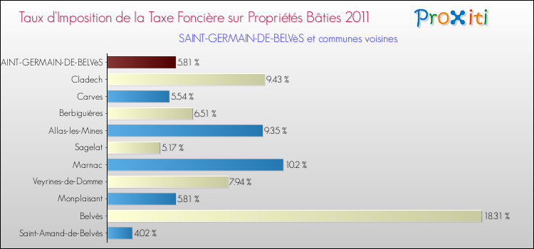 Taux d'imposition de la taxe foncière sur le bati 2011 pour SAINT-GERMAIN-DE-BELVèS et les communes proches Comparaison des taux d'imposition de la taxe foncière sur le bati 2011 pour SAINT-GERMAIN-DE-BELVèS et les communes voisines