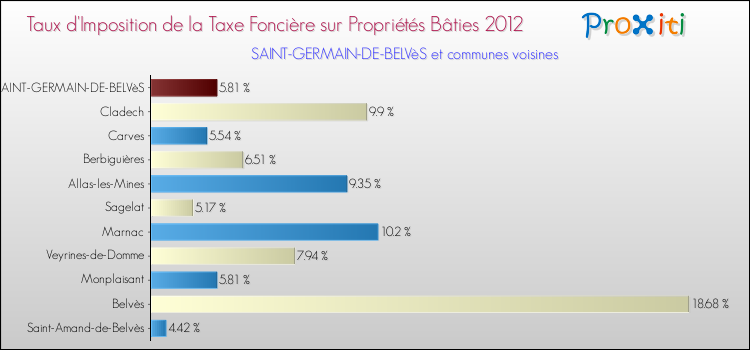 Taux d'imposition de la taxe foncière sur le bati 2012 pour SAINT-GERMAIN-DE-BELVèS et les communes proches Comparaison des taux d'imposition de la taxe foncière sur le bati 2012 pour SAINT-GERMAIN-DE-BELVèS et les communes voisines