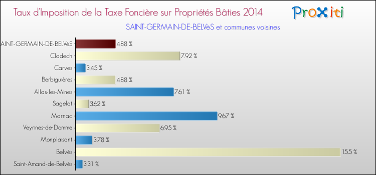 Taux d'imposition de la taxe foncière sur le bati 2014 pour SAINT-GERMAIN-DE-BELVèS et les communes proches Comparaison des taux d'imposition de la taxe foncière sur le bati 2014 pour SAINT-GERMAIN-DE-BELVèS et les communes voisines