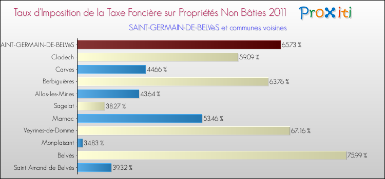 Taux d'imposition de la taxe foncière sur les immeubles et terrains non batis 2011 pour SAINT-GERMAIN-DE-BELVèS et les communes proches Comparaison des taux d'imposition de la taxe foncière sur les immeubles et terrains non batis 2011 pour SAINT-GERMAIN-DE-BELVèS et les communes voisines