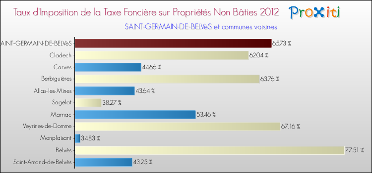 Taux d'imposition de la taxe foncière sur les immeubles et terrains non batis 2012 pour SAINT-GERMAIN-DE-BELVèS et les communes proches Comparaison des taux d'imposition de la taxe foncière sur les immeubles et terrains non batis 2012 pour SAINT-GERMAIN-DE-BELVèS et les communes voisines