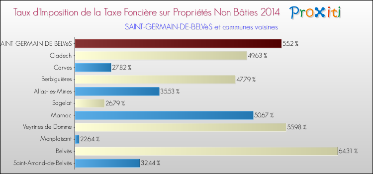 Taux d'imposition de la taxe foncière sur les immeubles et terrains non batis 2014 pour SAINT-GERMAIN-DE-BELVèS et les communes proches Comparaison des taux d'imposition de la taxe foncière sur les immeubles et terrains non batis 2014 pour SAINT-GERMAIN-DE-BELVèS et les communes voisines