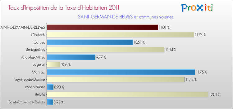 Taux d'imposition de la taxe d'habitation 2011 pour SAINT-GERMAIN-DE-BELVèS et les communes proches Comparaison des taux d'imposition de la taxe d'habitation 2011 pour SAINT-GERMAIN-DE-BELVèS et les communes voisines
