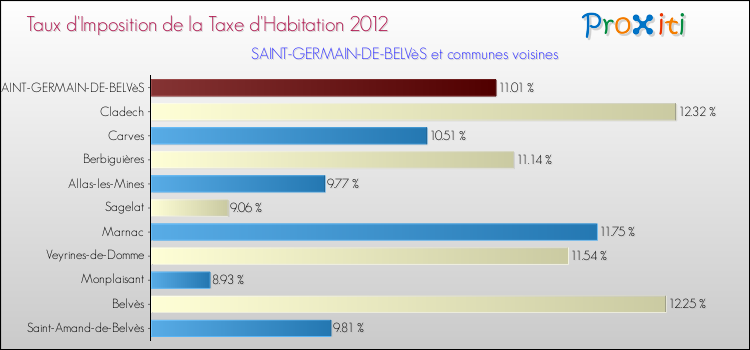 Taux d'imposition de la taxe d'habitation 2012 pour SAINT-GERMAIN-DE-BELVèS et les communes proches Comparaison des taux d'imposition de la taxe d'habitation 2012 pour SAINT-GERMAIN-DE-BELVèS et les communes voisines