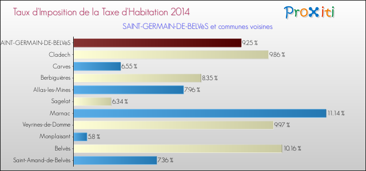 Taux d'imposition de la taxe d'habitation 2014 pour SAINT-GERMAIN-DE-BELVèS et les communes proches Comparaison des taux d'imposition de la taxe d'habitation 2014 pour SAINT-GERMAIN-DE-BELVèS et les communes voisines