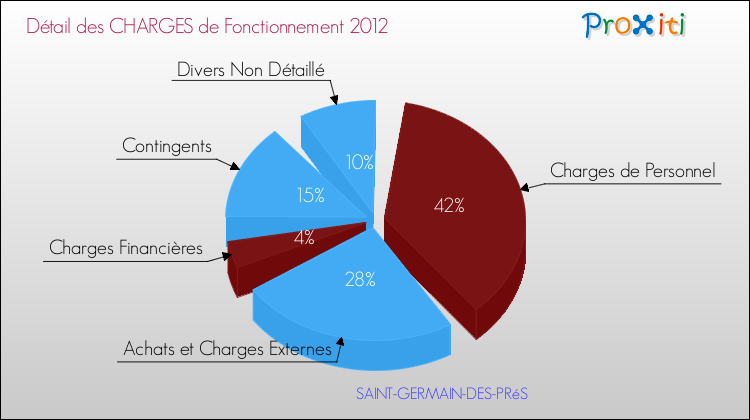 Décomposition des Charges de Fonctionnement 2012 de la commune de SAINT-GERMAIN-DES-PRéS Charges de Fonctionnement 2012 pour la commune de SAINT-GERMAIN-DES-PRéS