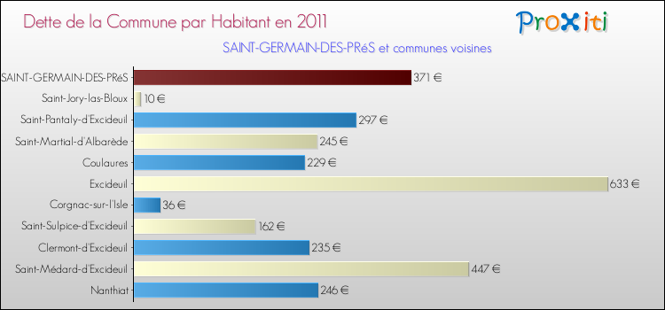 Dette par habitant de la commune en 2011 pour SAINT-GERMAIN-DES-PRéS et les communes proches Comparaison de la dette par habitant de la commune en 2011 pour SAINT-GERMAIN-DES-PRéS et les communes voisines