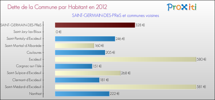Dette par habitant de la commune en 2012 pour SAINT-GERMAIN-DES-PRéS et les communes proches Comparaison de la dette par habitant de la commune en 2012 pour SAINT-GERMAIN-DES-PRéS et les communes voisines
