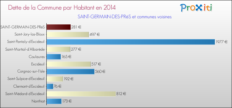 Dette par habitant de la commune en 2014 pour SAINT-GERMAIN-DES-PRéS et les communes proches Comparaison de la dette par habitant de la commune en 2014 pour SAINT-GERMAIN-DES-PRéS et les communes voisines