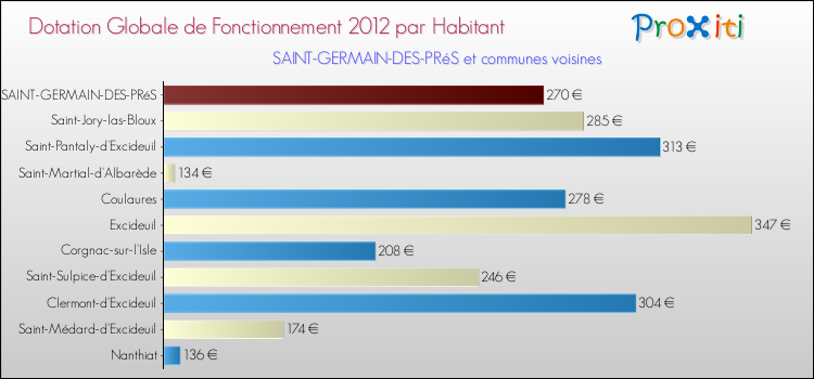 Montant des dotations globales de fonctionnement DGF par Habitant pour SAINT-GERMAIN-DES-PRéS et les communes proches Comparaison des des dotations globales de fonctionnement DGF par habitant pour SAINT-GERMAIN-DES-PRéS et les communes voisines
