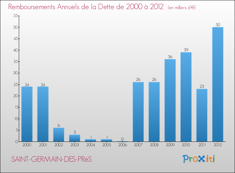 Evolution de l'annuité de la dette pour la commune de SAINT-GERMAIN-DES-PRéS de 2000 à 2012 Annuités de la dette pour SAINT-GERMAIN-DES-PRéS de 2000 à 2012