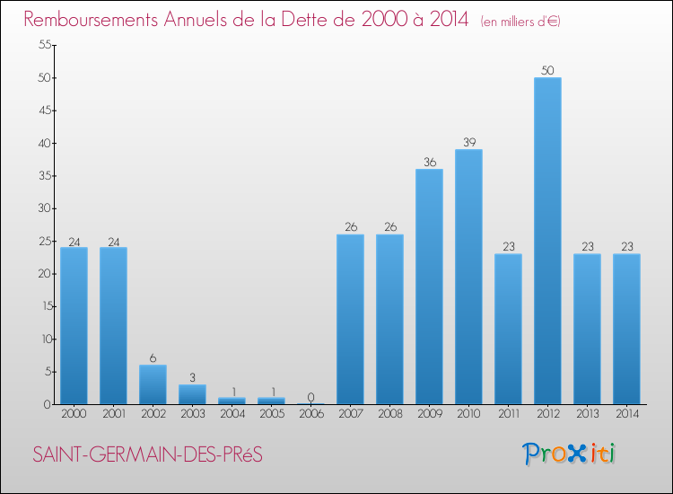 Evolution de l'annuité de la dette pour la commune de SAINT-GERMAIN-DES-PRéS de 2000 à 2014 Annuités de la dette pour SAINT-GERMAIN-DES-PRéS de 2000 à 2014