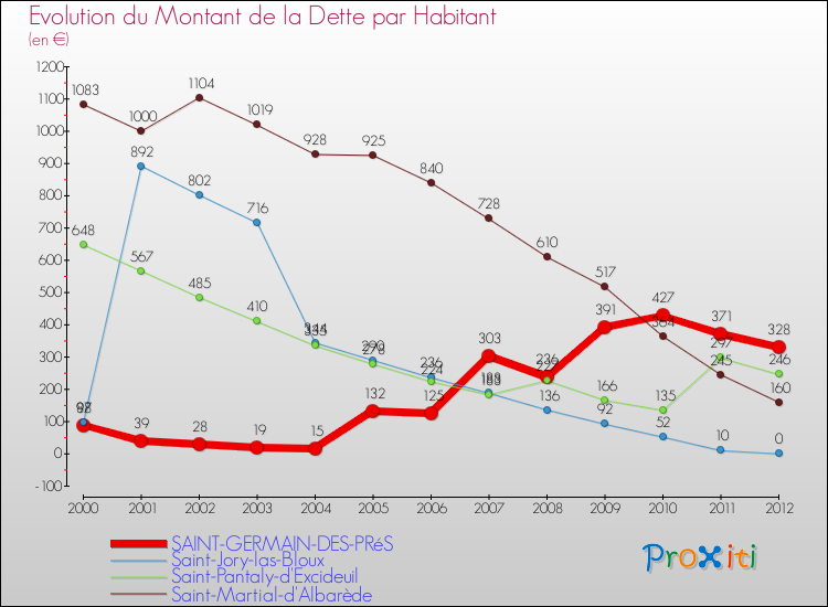 Evolution de la dette par habitant pour la commune de SAINT-GERMAIN-DES-PRéS et les communes proches de 2000 à 2012 Comparaison de la dette par habitant pour SAINT-GERMAIN-DES-PRéS et les communes voisines de 2000 à 2012