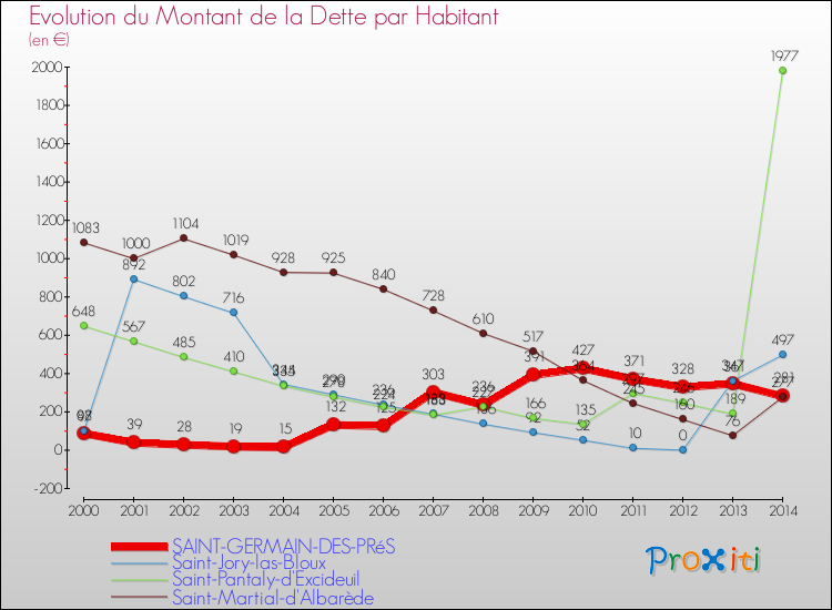 Evolution de la dette par habitant pour la commune de SAINT-GERMAIN-DES-PRéS et les communes proches de 2000 à 2014 Comparaison de la dette par habitant pour SAINT-GERMAIN-DES-PRéS et les communes voisines de 2000 à 2014