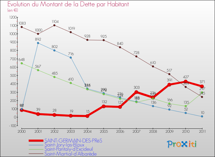 Evolution de la dette par habitant pour la commune de SAINT-GERMAIN-DES-PRéS et les communes proches Comparaison de la dette par habitant pour SAINT-GERMAIN-DES-PRéS et les communes voisines