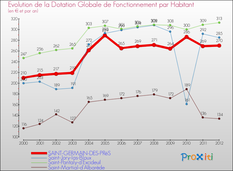 Evolution et montant de la dotation globale de fonctionnement par Habitant pour SAINT-GERMAIN-DES-PRéS et les communes proches Comparaison des dotations globales de fonctionnement par habitant pour SAINT-GERMAIN-DES-PRéS et les communes voisines