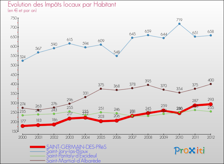 Evolution et montant des impôts locaux par Habitant pour SAINT-GERMAIN-DES-PRéS et les communes proches Comparaison des impôts locaux par habitant pour SAINT-GERMAIN-DES-PRéS et les communes voisines