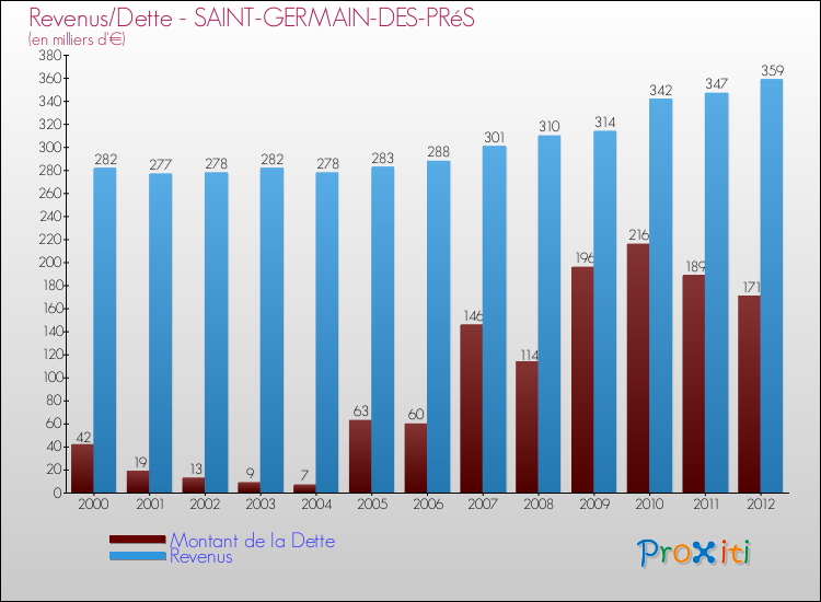 Evolution comparée de la dette et des revenus pour la commune de SAINT-GERMAIN-DES-PRéS de 2000 à 2012 Comparaison de la dette et des revenus pour SAINT-GERMAIN-DES-PRéS de 2000 à 2012