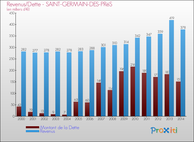 Evolution comparée de la dette et des revenus pour la commune de SAINT-GERMAIN-DES-PRéS de 2000 à 2014 Comparaison de la dette et des revenus pour SAINT-GERMAIN-DES-PRéS de 2000 à 2014