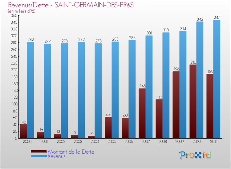 Evolution comparée de la dette et des revenus pour la commune de SAINT-GERMAIN-DES-PRéS de 2000 à 2011 Comparaison de la dette et des revenus pour SAINT-GERMAIN-DES-PRéS de 2000 à 2011