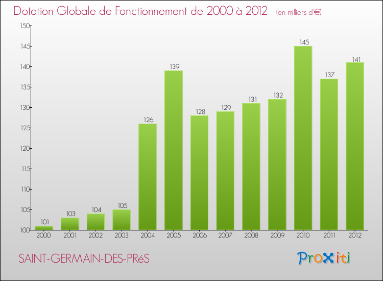 Evolution du montant de la Dotation Globale de Fonctionnement pour la commune de SAINT-GERMAIN-DES-PRéS de 2000 à 2012 Evolution du montant de la Dotation Globale de Fonctionnement pour SAINT-GERMAIN-DES-PRéS de 2000 à 2012