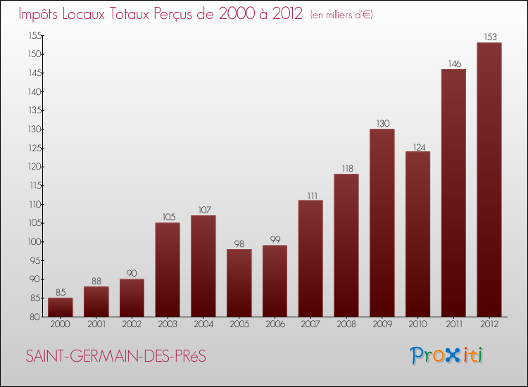 Evolution des Impôts Locaux pour la commune de SAINT-GERMAIN-DES-PRéS de 2000 à 2012 Evolution des Impôts Locaux pour SAINT-GERMAIN-DES-PRéS de 2000 à 2012