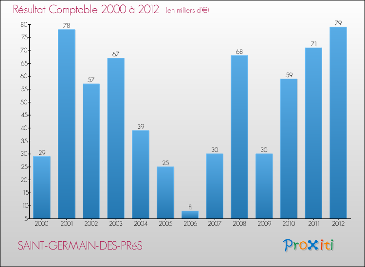 Evolution du résultat comptable pour la commune de SAINT-GERMAIN-DES-PRéS de 2000 à 2012 Evolution du résultat comptable pour SAINT-GERMAIN-DES-PRéS de 2000 à 2012