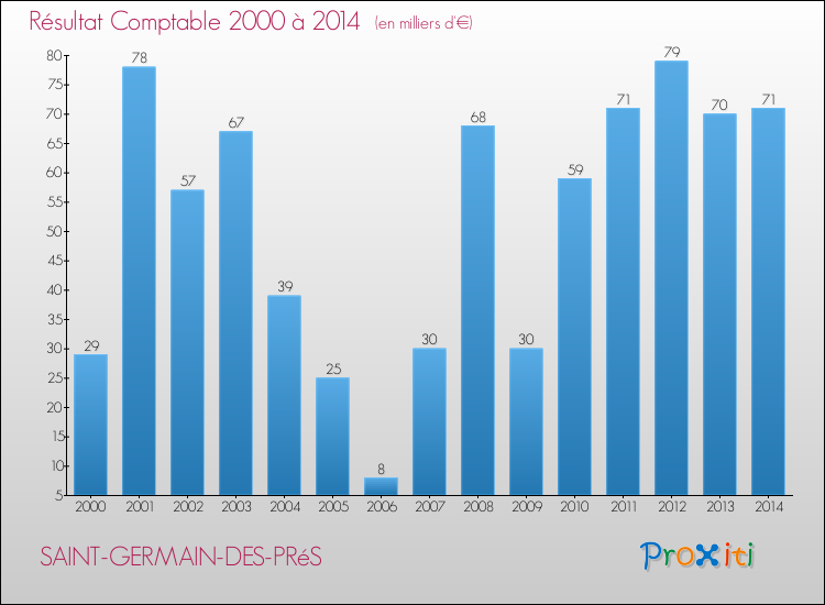 Evolution du résultat comptable pour la commune de SAINT-GERMAIN-DES-PRéS de 2000 à 2014 Evolution du résultat comptable pour SAINT-GERMAIN-DES-PRéS de 2000 à 2014