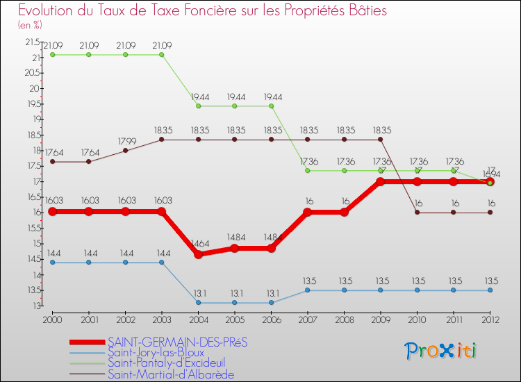 Evolution du taux de la taxe foncière sur le bati pour SAINT-GERMAIN-DES-PRéS et les communes proches de 2000 à 2012 Comparaison des taux de taxe foncière sur le bati pour SAINT-GERMAIN-DES-PRéS et les communes voisines de 2000 à 2012