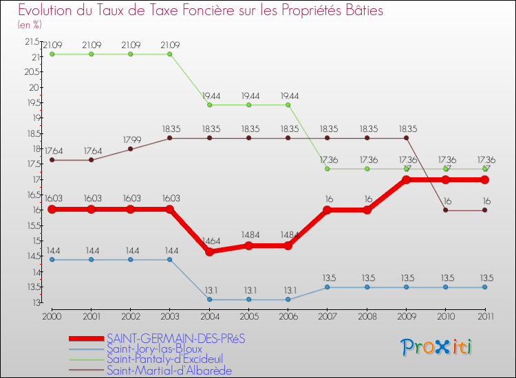 Evolution du taux de la taxe foncière sur le bati pour SAINT-GERMAIN-DES-PRéS et les communes proches Comparaison des taux de taxe foncière sur le bati pour SAINT-GERMAIN-DES-PRéS et les communes voisines