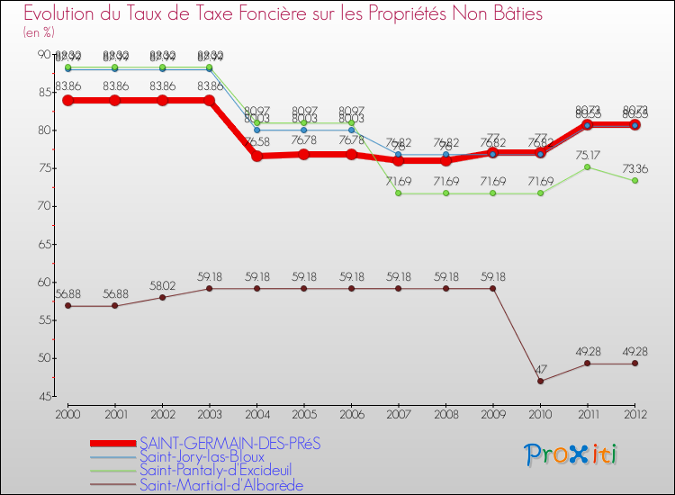 Evolution du taux de la taxe foncière sur les immeubles et terrains non batis pour SAINT-GERMAIN-DES-PRéS et les communes proches de 2000 à 2012 Comparaison des taux de la taxe foncière sur les immeubles et terrains non batis pour SAINT-GERMAIN-DES-PRéS et les communes voisines de 2000 à 2012