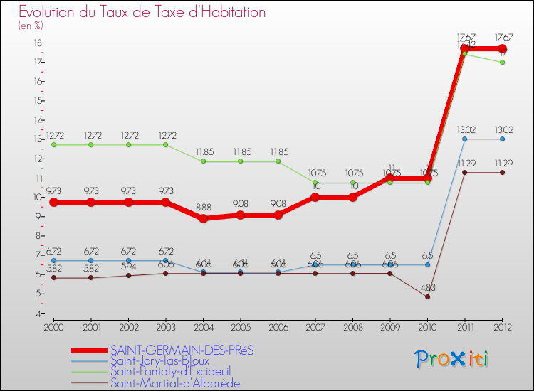 Evolution du taux de la taxe d'habitation pour SAINT-GERMAIN-DES-PRéS et les communes proches Comparaison des taux de la taxe d'habitation pour SAINT-GERMAIN-DES-PRéS et les communes voisines