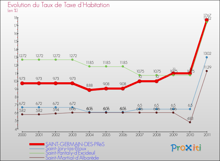 Evolution du taux de la taxe d'habitation pour SAINT-GERMAIN-DES-PRéS et les communes proches Comparaison des taux de la taxe d'habitation pour SAINT-GERMAIN-DES-PRéS et les communes voisines