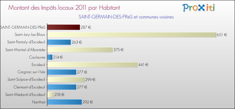 Montant des impôts locaux par Habitant pour SAINT-GERMAIN-DES-PRéS et les communes proches Comparaison des impôts locaux par habitant pour SAINT-GERMAIN-DES-PRéS et les communes voisines