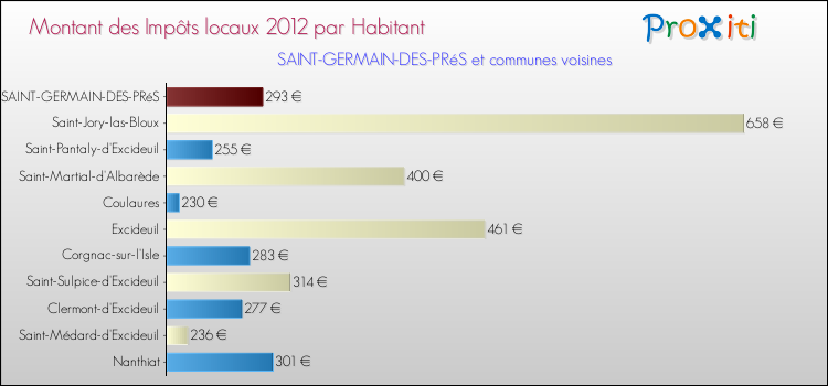 Montant des impôts locaux par Habitant pour SAINT-GERMAIN-DES-PRéS et les communes proches Comparaison des impôts locaux par habitant pour SAINT-GERMAIN-DES-PRéS et les communes voisines