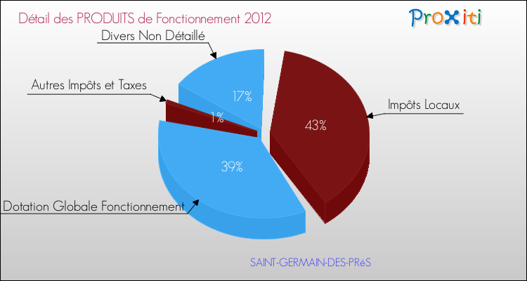 Décomposition du Budget de Fonctionnement 2012 de la commune de SAINT-GERMAIN-DES-PRéS Budget de Fonctionnement 2012 pour la commune de SAINT-GERMAIN-DES-PRéS