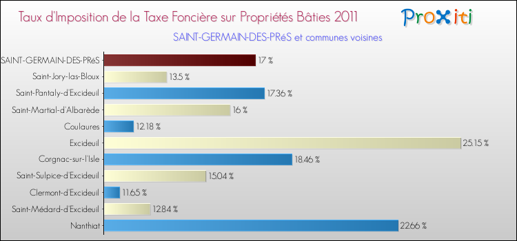 Taux d'imposition de la taxe foncière sur le bati 2011 pour SAINT-GERMAIN-DES-PRéS et les communes proches Comparaison des taux d'imposition de la taxe foncière sur le bati 2011 pour SAINT-GERMAIN-DES-PRéS et les communes voisines