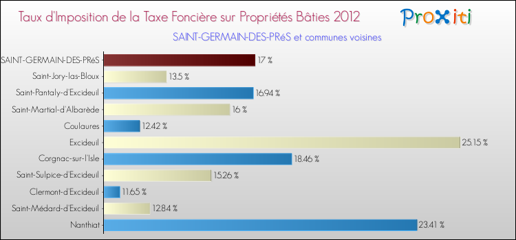 Taux d'imposition de la taxe foncière sur le bati 2012 pour SAINT-GERMAIN-DES-PRéS et les communes proches Comparaison des taux d'imposition de la taxe foncière sur le bati 2012 pour SAINT-GERMAIN-DES-PRéS et les communes voisines