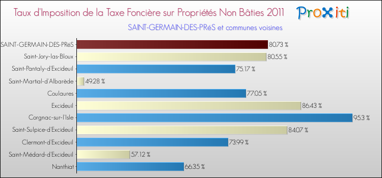 Taux d'imposition de la taxe foncière sur les immeubles et terrains non batis 2011 pour SAINT-GERMAIN-DES-PRéS et les communes proches Comparaison des taux d'imposition de la taxe foncière sur les immeubles et terrains non batis 2011 pour SAINT-GERMAIN-DES-PRéS et les communes voisines