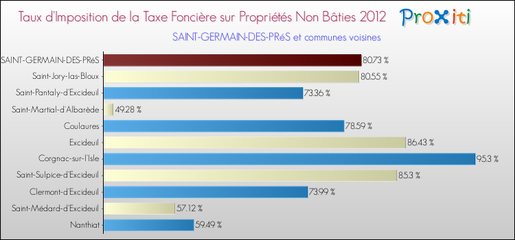 Taux d'imposition de la taxe foncière sur les immeubles et terrains non batis 2012 pour SAINT-GERMAIN-DES-PRéS et les communes proches Comparaison des taux d'imposition de la taxe foncière sur les immeubles et terrains non batis 2012 pour SAINT-GERMAIN-DES-PRéS et les communes voisines