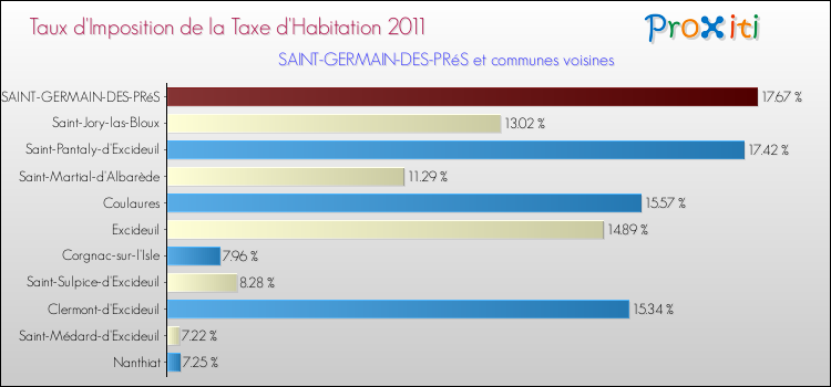 Taux d'imposition de la taxe d'habitation 2011 pour SAINT-GERMAIN-DES-PRéS et les communes proches Comparaison des taux d'imposition de la taxe d'habitation 2011 pour SAINT-GERMAIN-DES-PRéS et les communes voisines