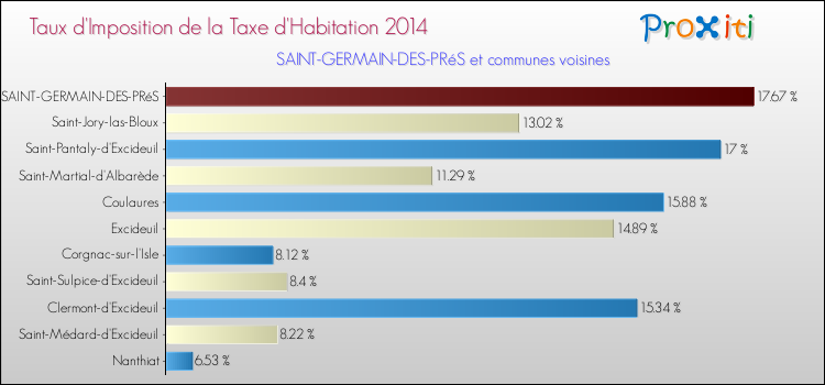 Taux d'imposition de la taxe d'habitation 2014 pour SAINT-GERMAIN-DES-PRéS et les communes proches Comparaison des taux d'imposition de la taxe d'habitation 2014 pour SAINT-GERMAIN-DES-PRéS et les communes voisines