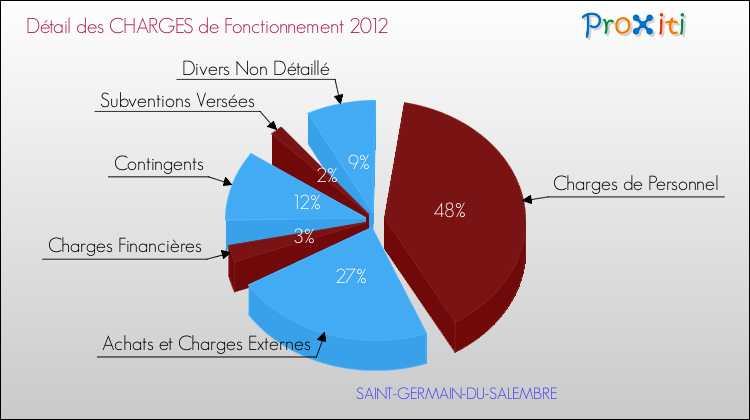 Décomposition des Charges de Fonctionnement 2012 de la commune de SAINT-GERMAIN-DU-SALEMBRE Charges de Fonctionnement 2012 pour la commune de SAINT-GERMAIN-DU-SALEMBRE
