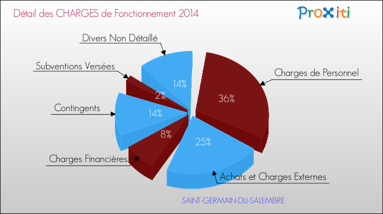 Décomposition des Charges de Fonctionnement 2014 de la commune de SAINT-GERMAIN-DU-SALEMBRE Charges de Fonctionnement 2014 pour la commune de SAINT-GERMAIN-DU-SALEMBRE